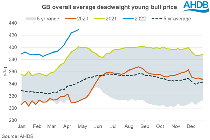 Graph showing GB average deadweight price for young bulls